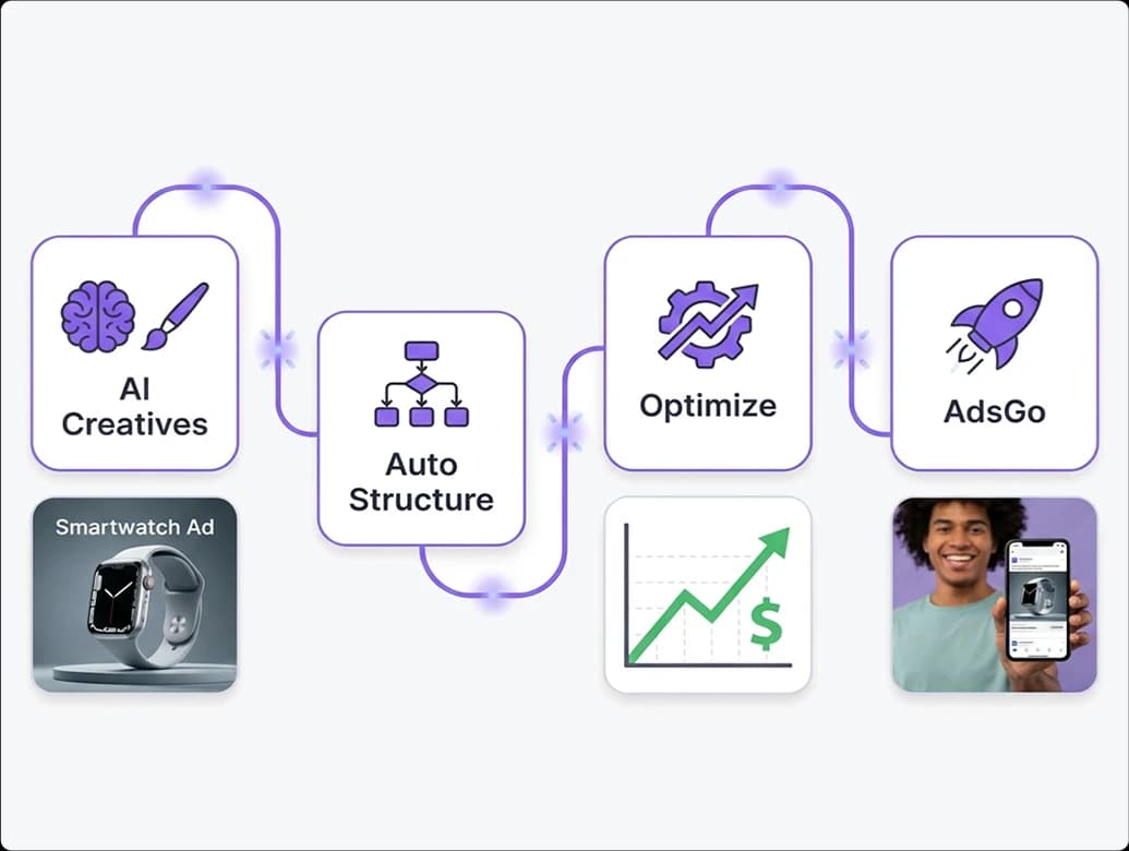 AI Handles the Entire Advertising Lifecycle
