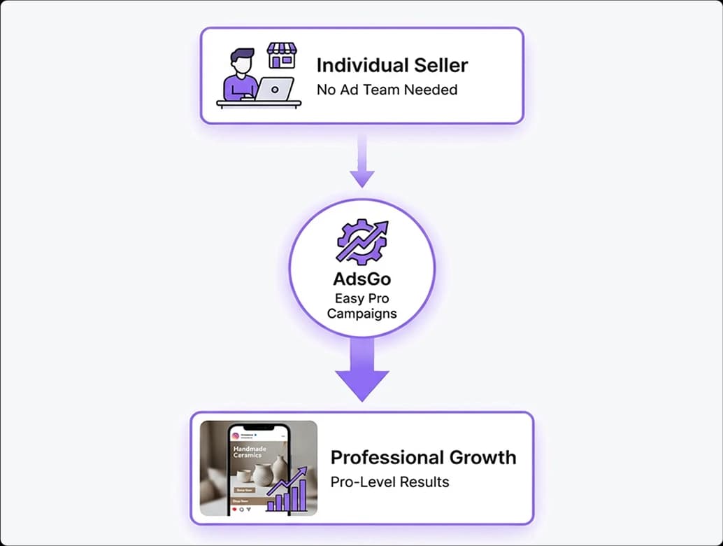 Built for Businesses Without Advertising Teams