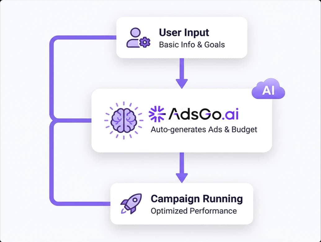 Complete AI Execution