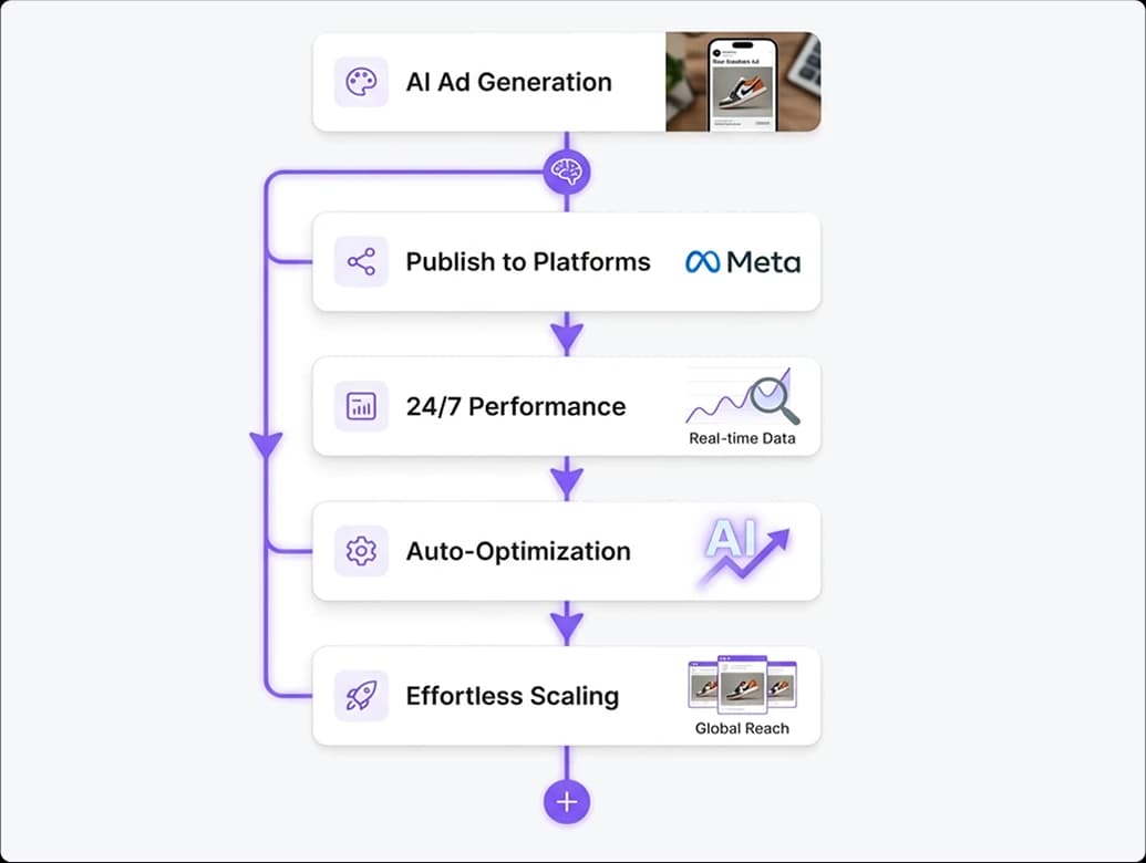 Complete Automation — From Creative to Conversion
