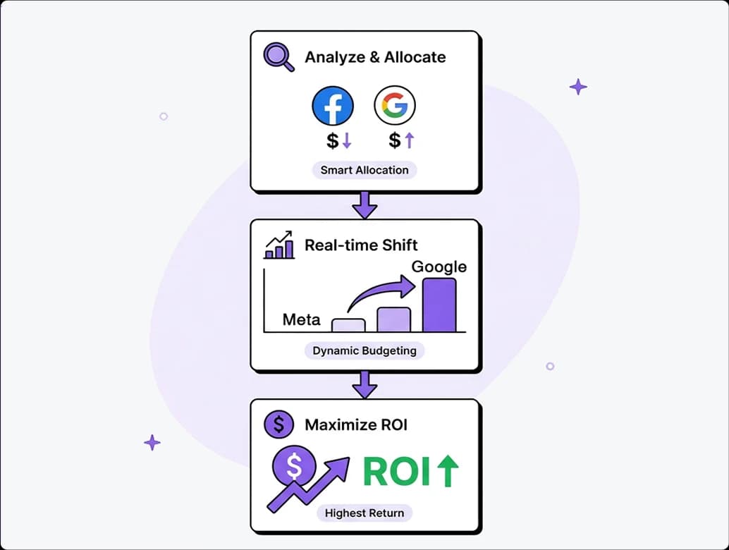 Faster Testing and Scaling