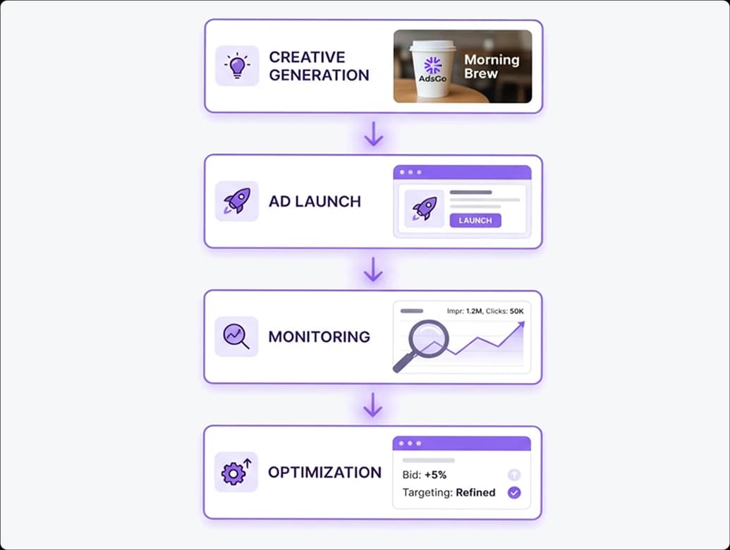 From Creative to Launch