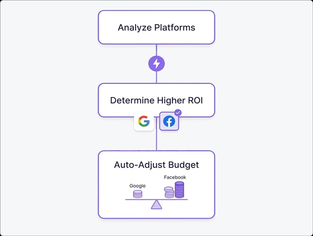 Smart Budget Allocation Across All Channels
