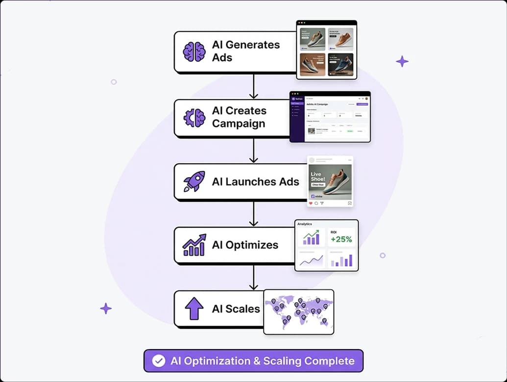 Smarter Campaigns Without Manual Rules
