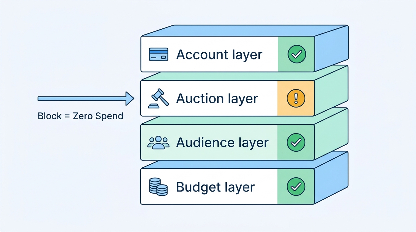 Facebook Ads Budget 4-Layer Blocking Model