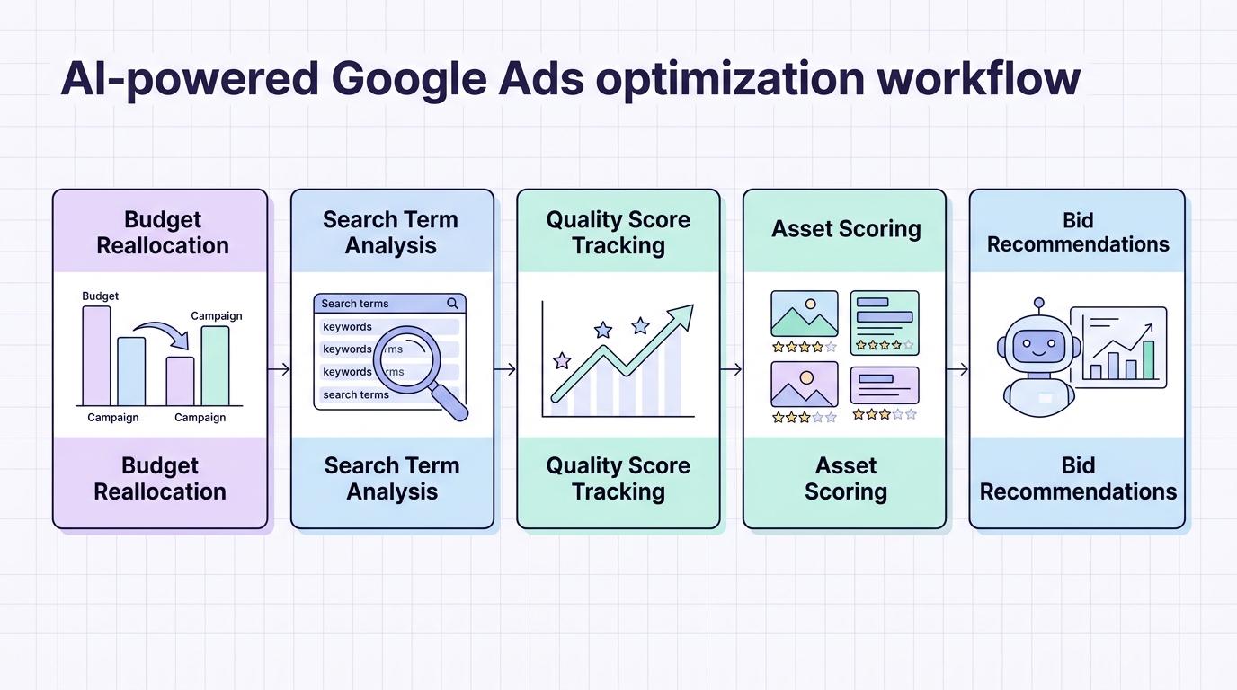 AdsGo AI-powered Google Ads optimization: automated budget, search terms, quality score, and bid management